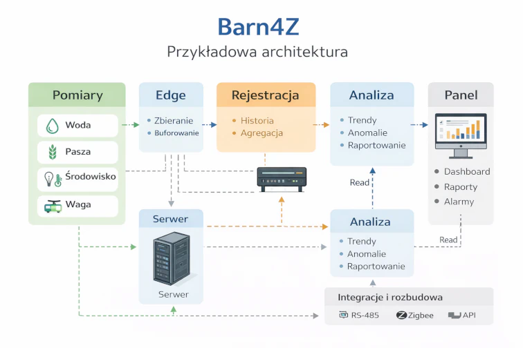 Schemat architektury systemu Barn4Z: pomiary, rejestracja, analiza i panel web